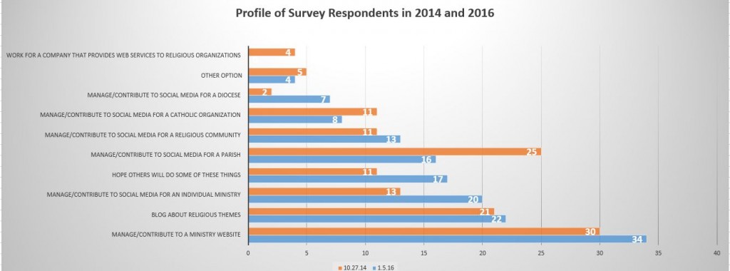 Respondents Profile